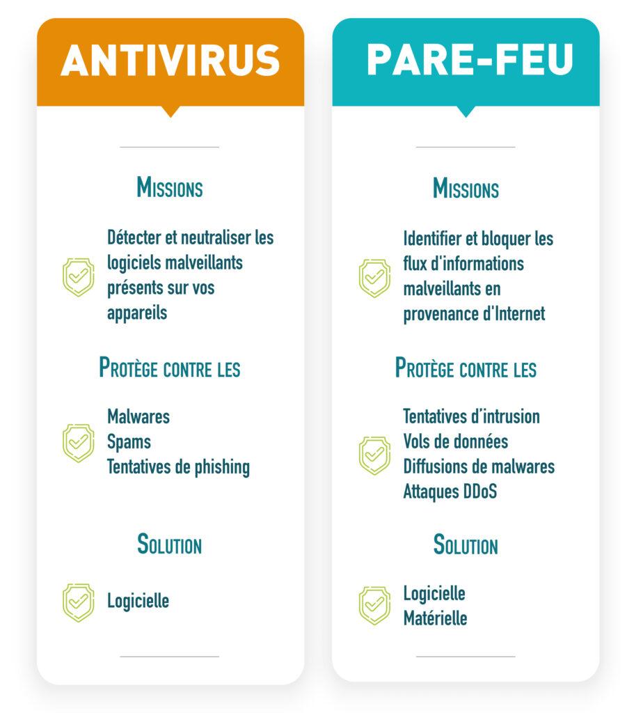 Axis Solutions - Antivirus & Pare-feu : quelle différence ?