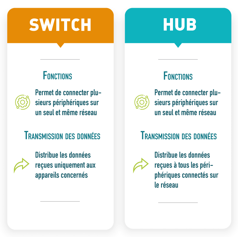 Réseau Ethernet : quelles différences entre un routeur, un hub et un switch  ?