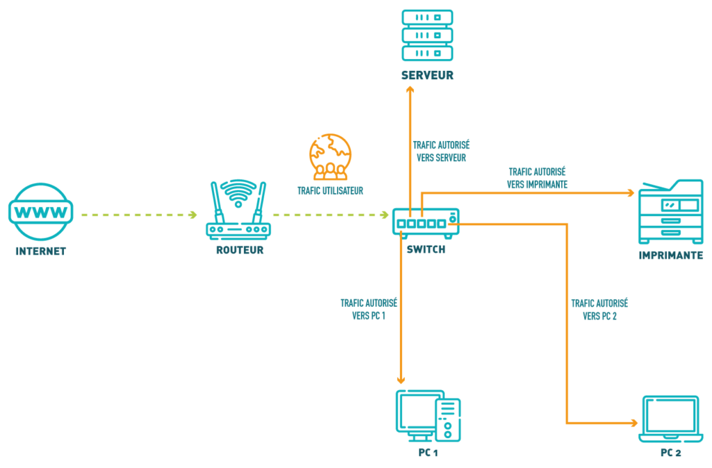 Hub, switch et routeur réseaux