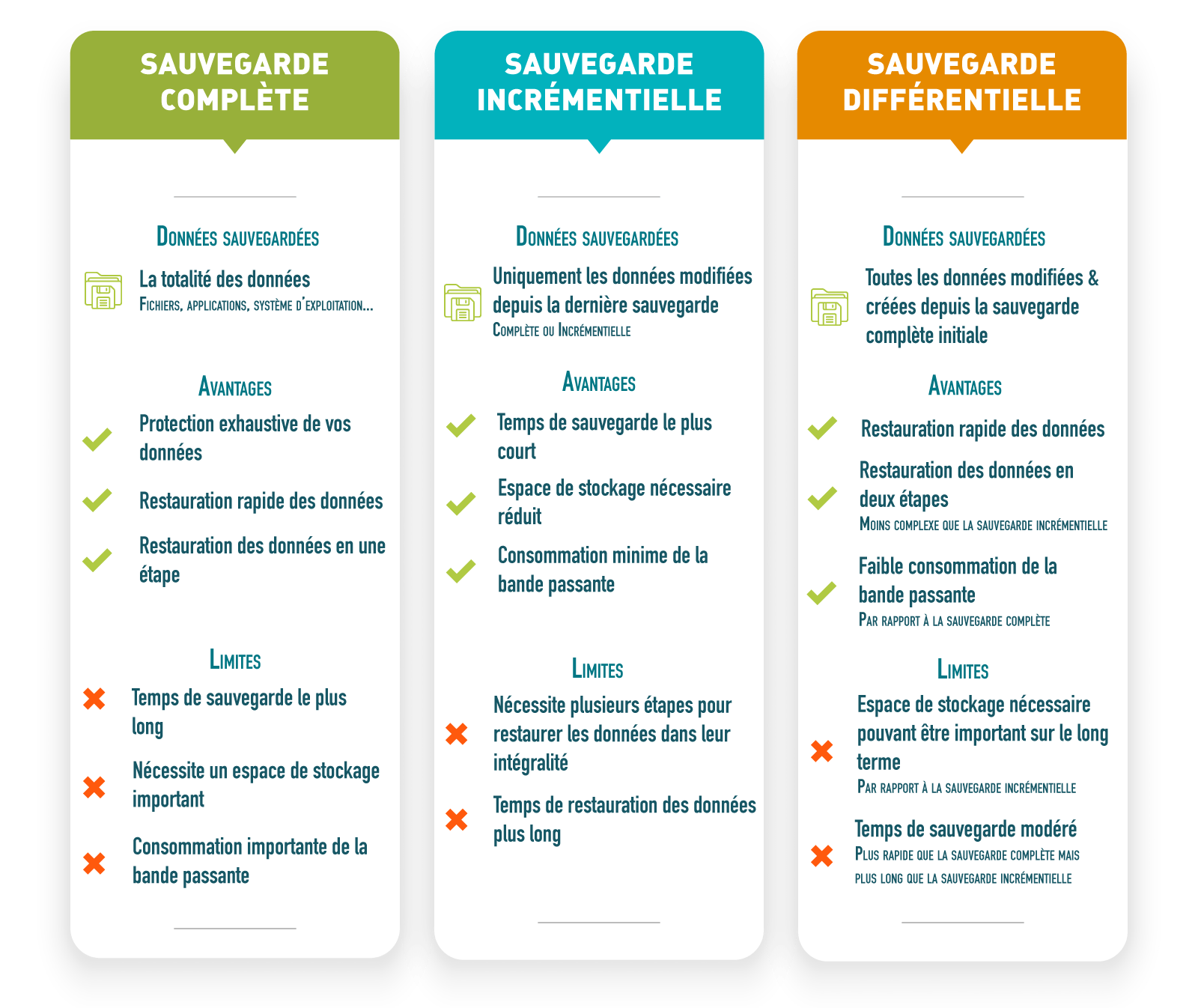 Comparatif entre les différents types de sauvegardes de données d'entreprises existants (complète, incrémentielle, différentielle)