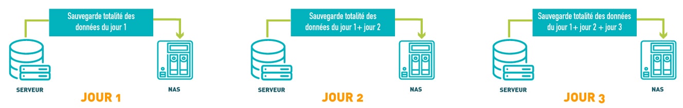 schéma explicatif fonctionnement du type de sauvegarde de données d'entreprise dite "complète"