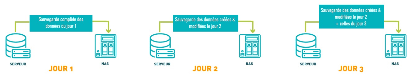 schéma explicatif fonctionnement du type de sauvegarde de données d'entreprise dite "différentielle"