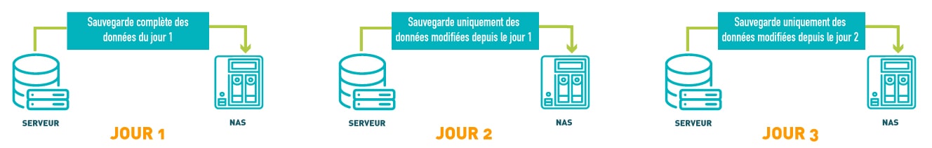 schéma explicatif fonctionnement du type de sauvegarde de données d'entreprise dite "incrémentielle"