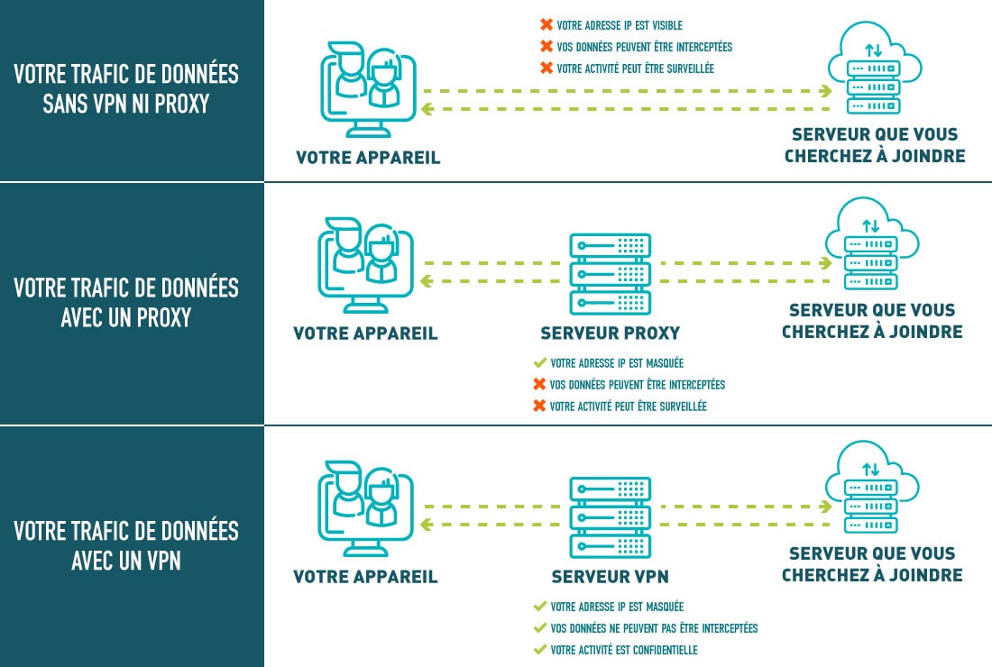 Différence entre un VPN et un Proxy : vue du trafic de données et de sa protection par les deux outils